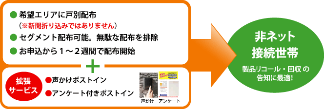  希望エリアに戸別配布 （※新聞折り込みではありません）， セグメント配布可能。無駄な配布を排除 （地区別、住居タイプ別、築年別、世帯別など）， 配布指定日柔軟に対応（お申込から配布開始まで約2週間） →高い費用対効果！ 製品リコール・回収の告知に最適！