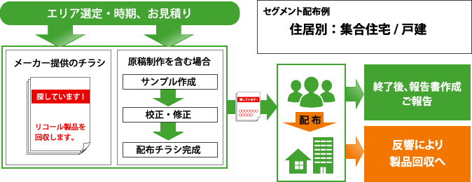 エリア選定・時期、お見積り →配布 →終了後、報告書作成・ご報告、反響により製品回収へ（フロー図）